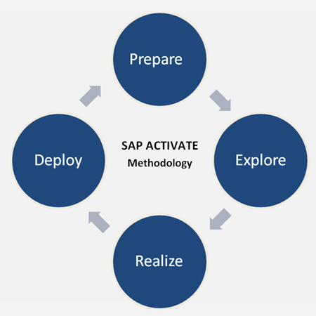 Yt be activate сайт. SAP activate. Этапы activate SAP. ASAP SAP. SAP program activate Transformation.